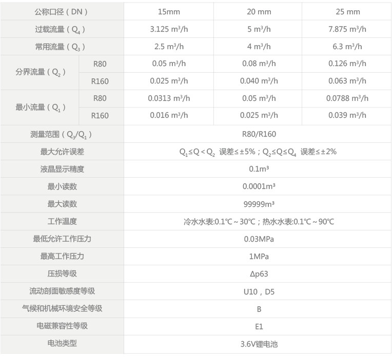 物联网水表技术参数.jpg